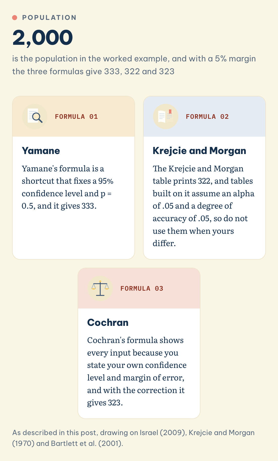 Which sample size formula should you use? Population of 2,000 at a 5% margin: Yamane gives 333, Krejcie and Morgan 322, Cochran 323