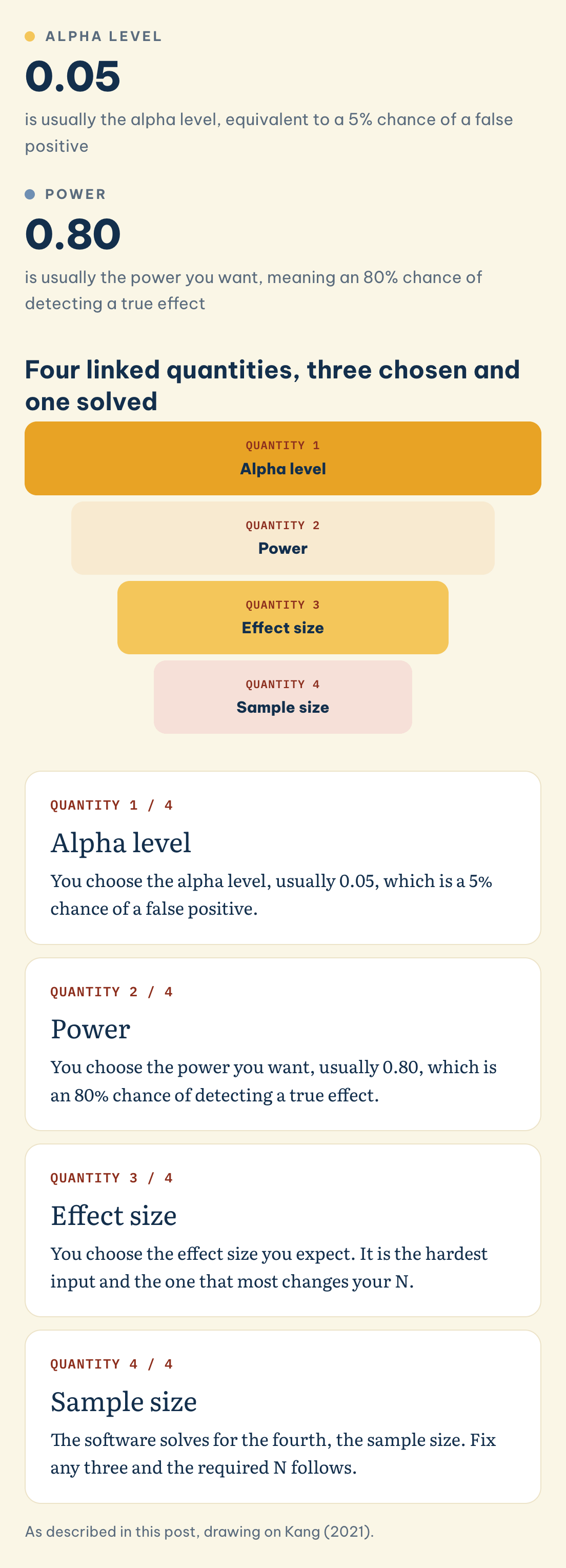 Four linked quantities, three chosen and one solved: Alpha level (0.05), Power (0.80), Alpha level, Power, Effect size, Sample size