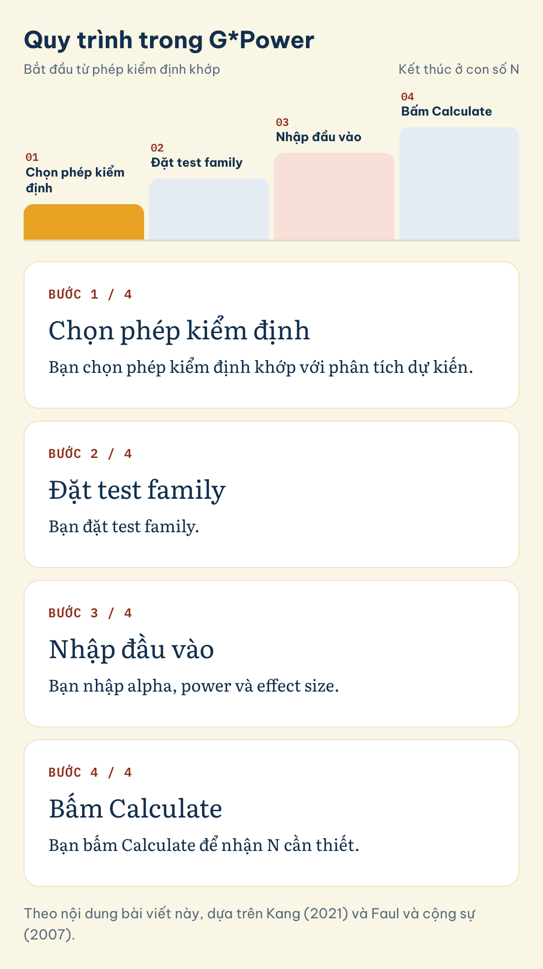 Theo nội dung bài viết này, dựa trên Kang (2021) và Faul và cộng sự (2007). Quy trình trong G*Power: Chọn phép kiểm định, Đặt test family, Nhập đầu vào, Bấm Calculate