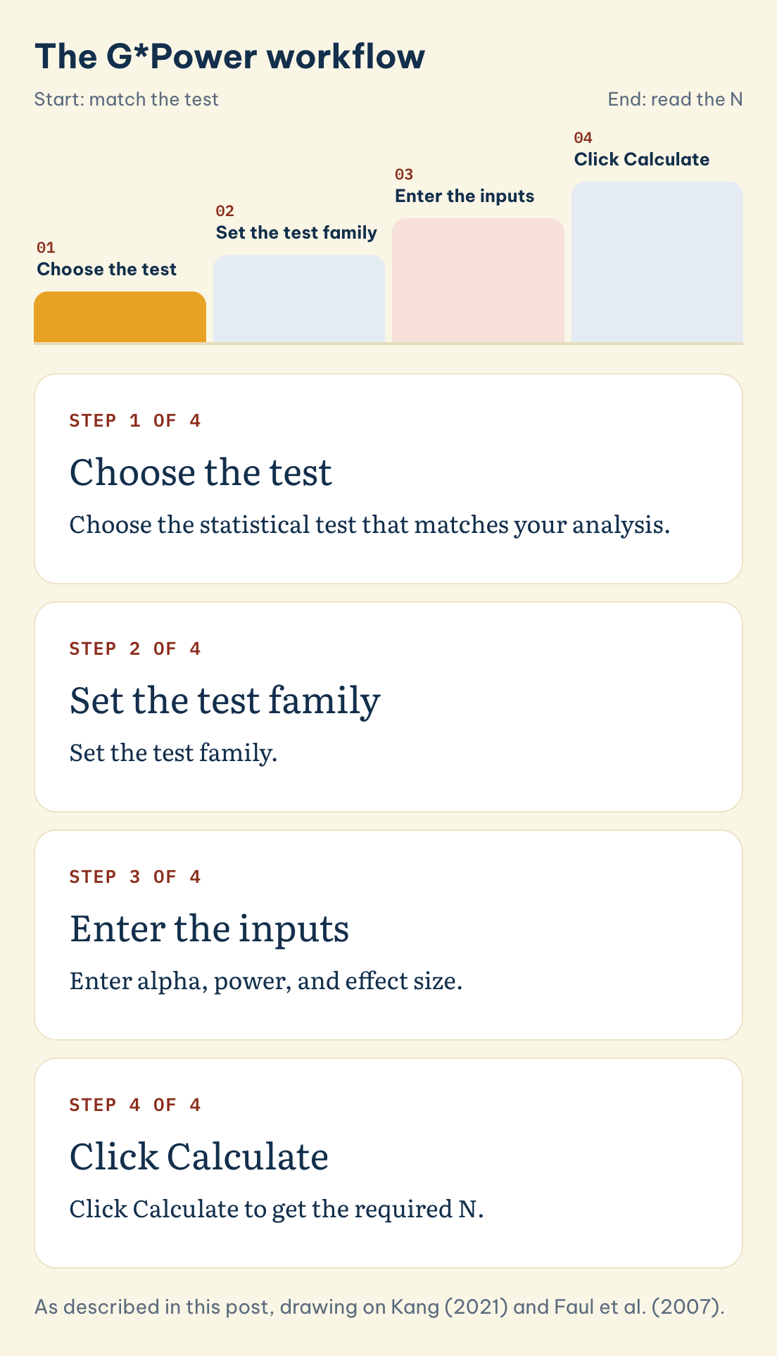 The G*Power workflow: Choose the test, Set the test family, Enter the inputs, Click Calculate
