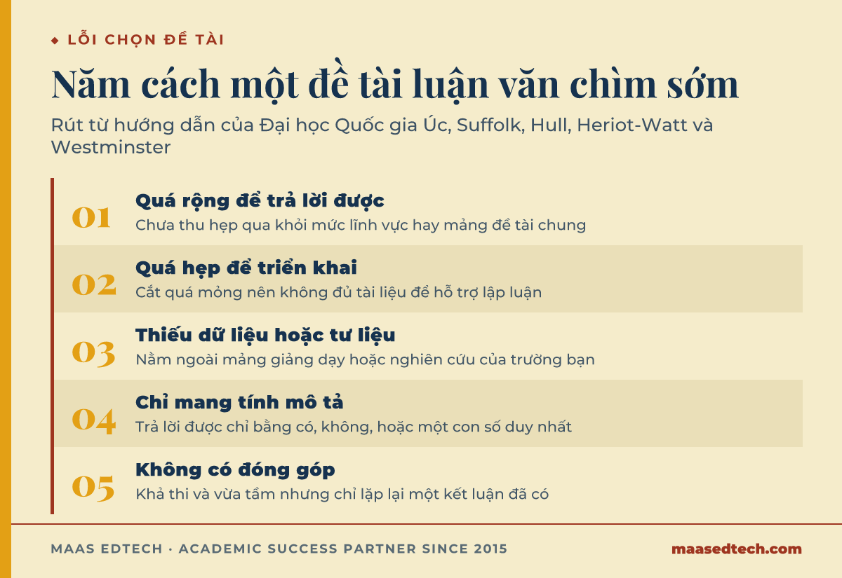 Sơ đồ năm bước liệt kê các lỗi đánh chìm một đề tài luận văn trước khi đến bước research question, gồm quá rộng, quá hẹp, thiếu dữ liệu, chỉ mô tả và không có đóng góp