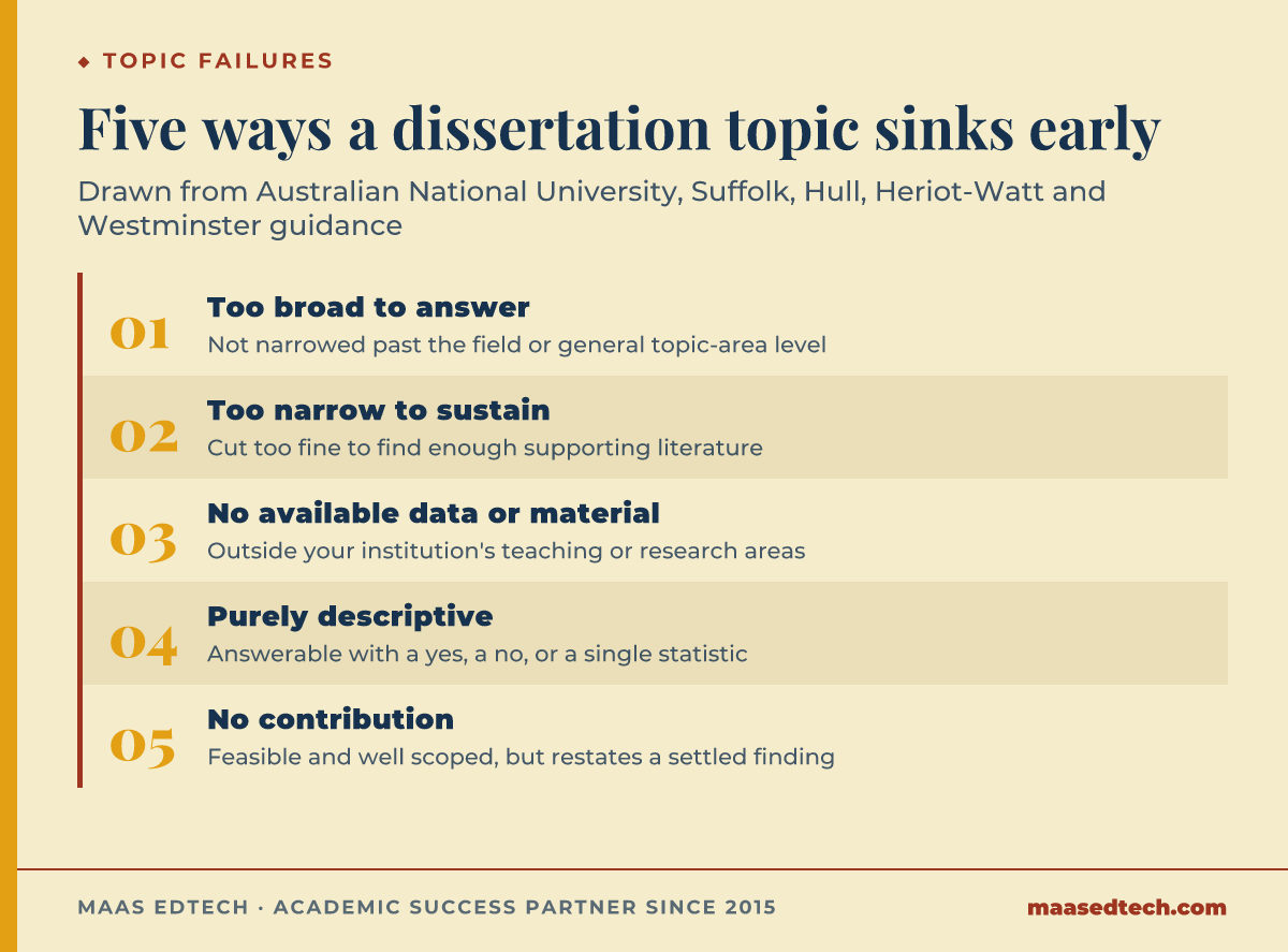 Five-step process diagram listing the failures that sink a dissertation topic before the research question stage: too broad, too narrow, no available data, purely descriptive, and no contribution