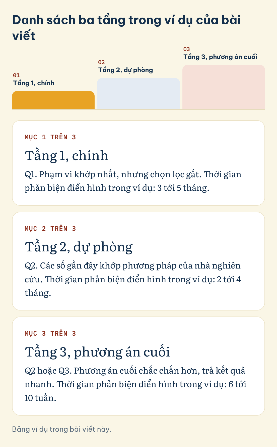Bảng ví dụ trong bài viết này. Danh sách ba tầng trong ví dụ của bài viết: Tầng 1, chính, Tầng 2, dự phòng, Tầng 3, phương án cuối