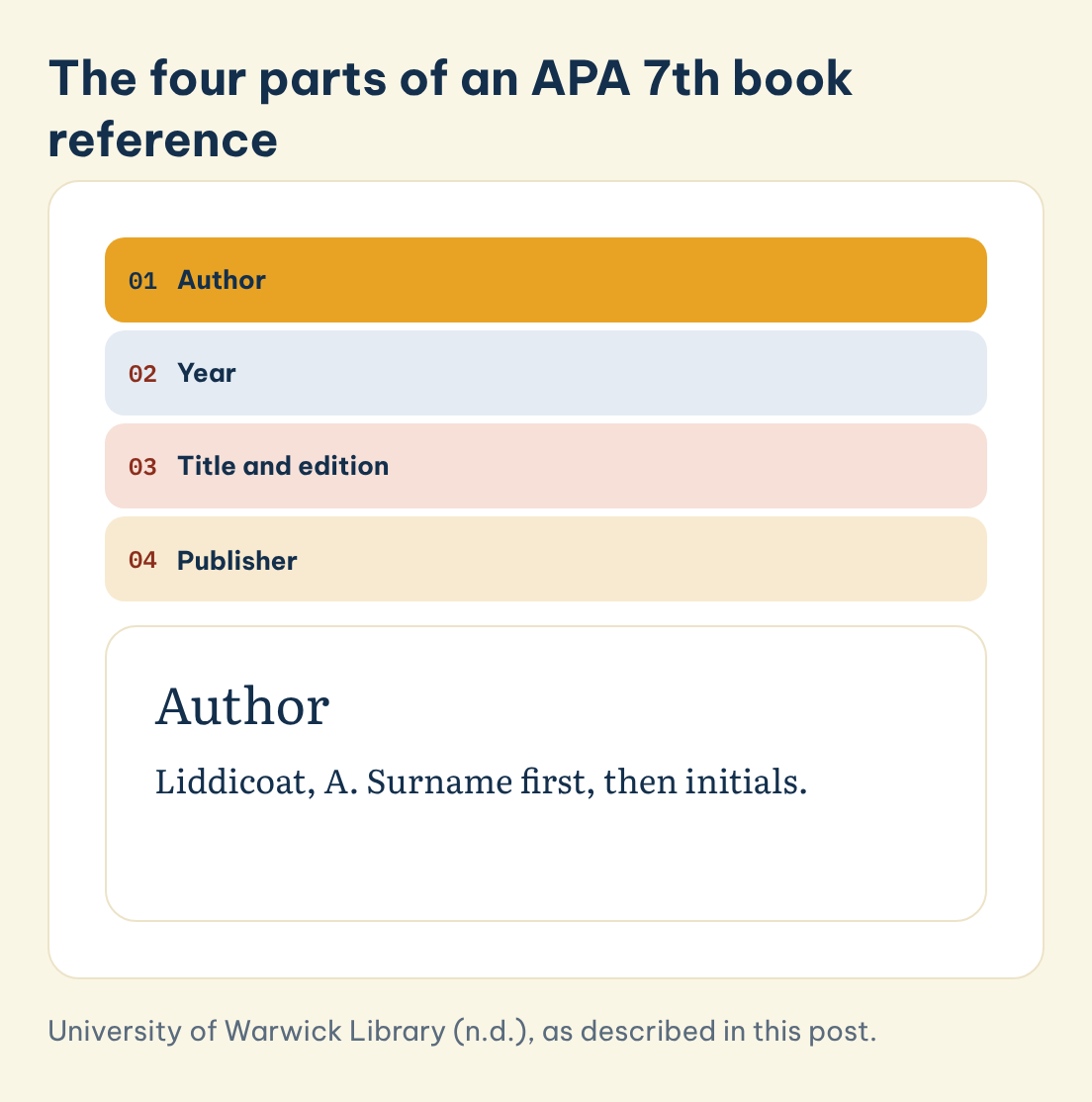 The four parts of an APA 7th book reference: Author, Year, Title and edition, Publisher