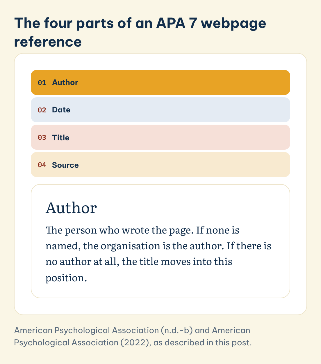 The four parts of an APA 7 webpage reference: Author, Date, Title, Source