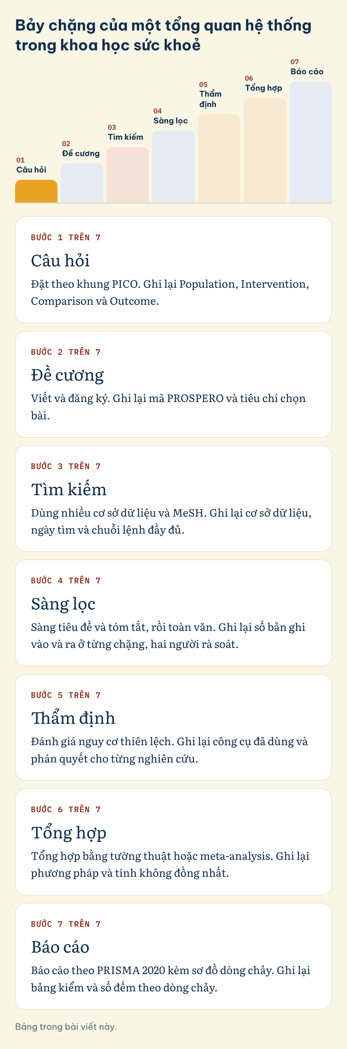 Bảng trong bài viết này. Bảy chặng của một tổng quan hệ thống trong khoa học sức khoẻ: Câu hỏi, Đề cương, Tìm kiếm, Sàng lọc, Thẩm định, Tổng hợp, Báo cáo