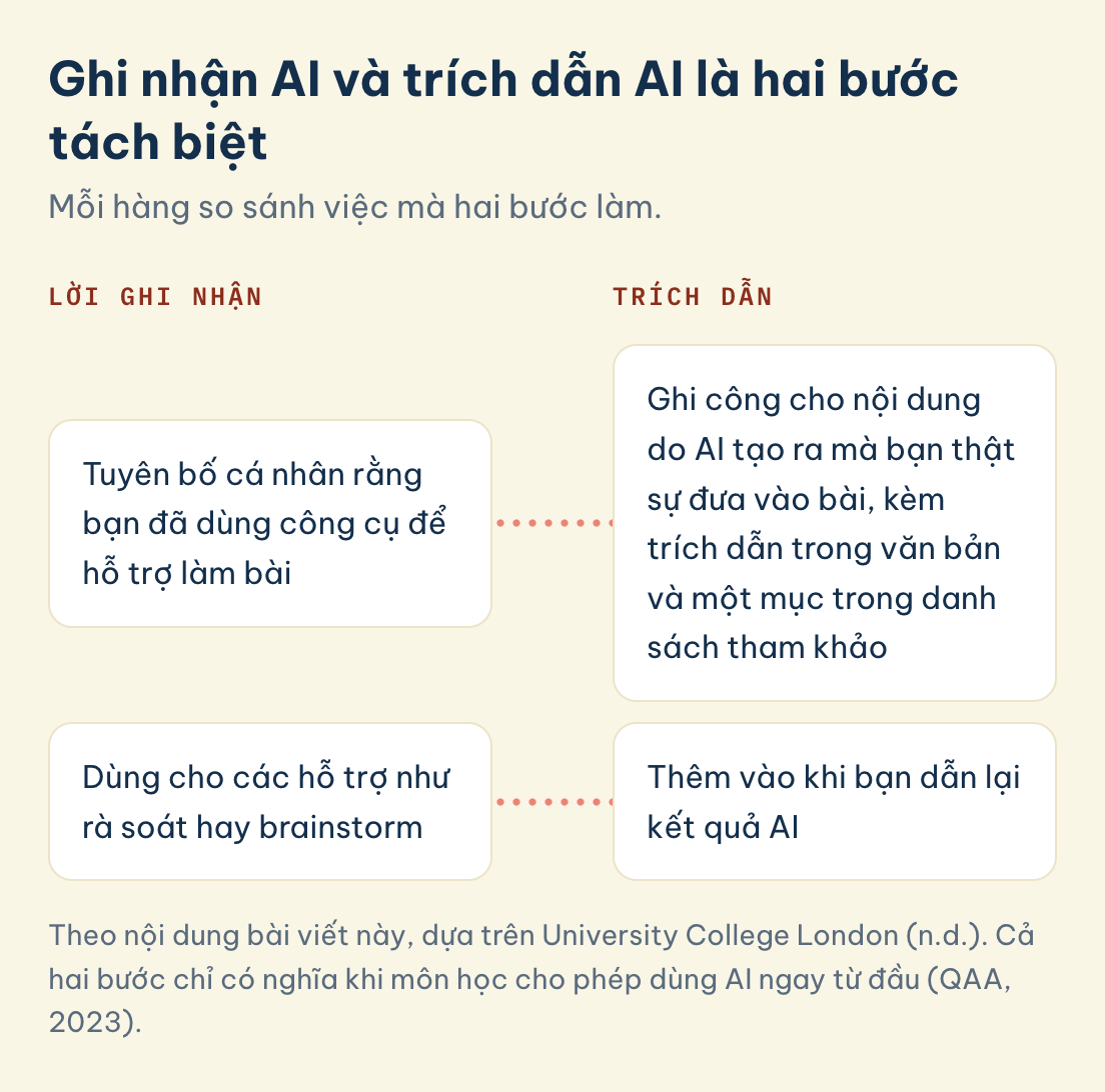 Ghi nhận AI và trích dẫn AI là hai bước tách biệt: lời ghi nhận nói bạn đã dùng công cụ, trích dẫn ghi công cho nội dung AI bạn đưa vào bài