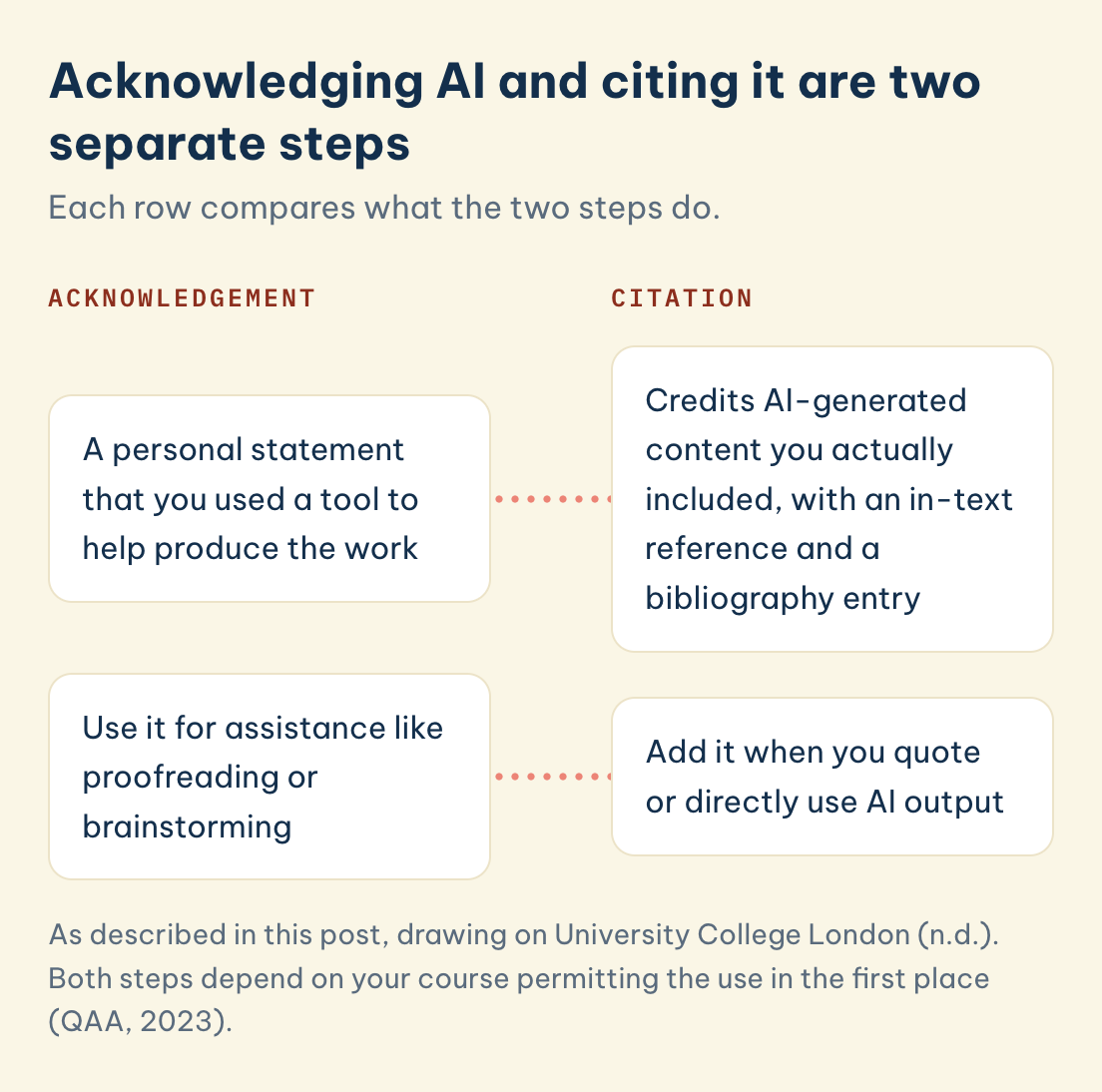 Acknowledging AI and citing it are two separate steps: an acknowledgement states you used a tool, a citation credits AI output you actually included