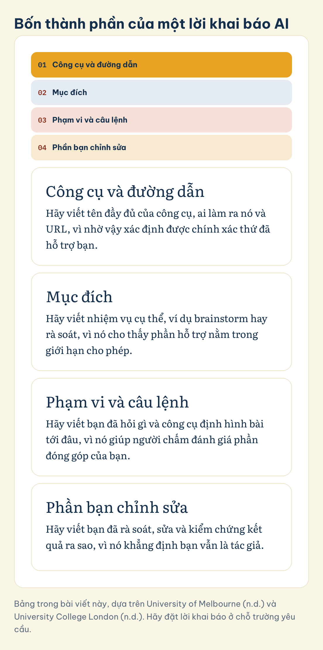 Bốn thành phần của một lời khai báo AI: Công cụ và đường dẫn, Mục đích, Phạm vi và câu lệnh, Phần bạn chỉnh sửa