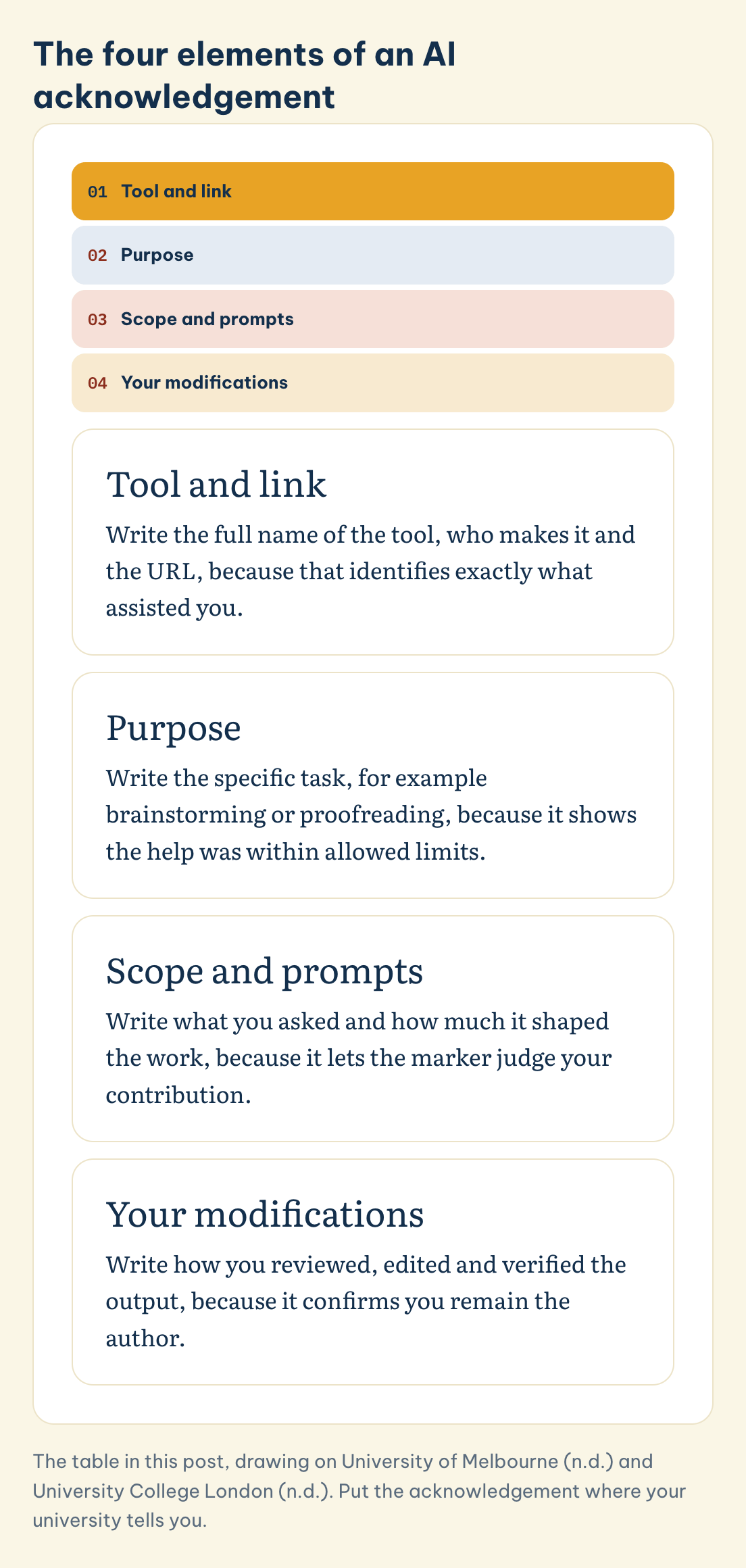 The four elements of an AI acknowledgement: Tool and link, Purpose, Scope and prompts, Your modifications