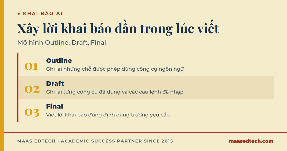 Sơ đồ quy trình ba bước để khai báo việc dùng AI an toàn, từ ghi lại công cụ được phép ở bước Outline đến viết lời khai báo chính xác ở bước Final