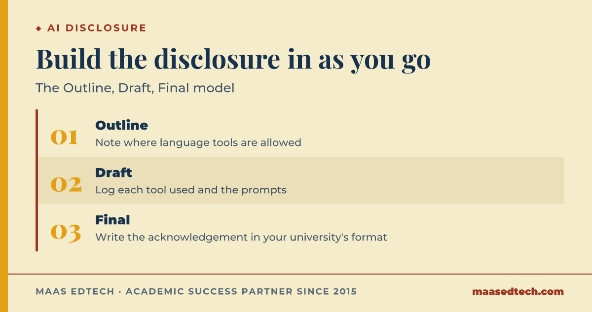 Three-step process diagram for disclosing AI use safely, from noting allowed tools at the outline stage to writing a precise acknowledgement at the final stage