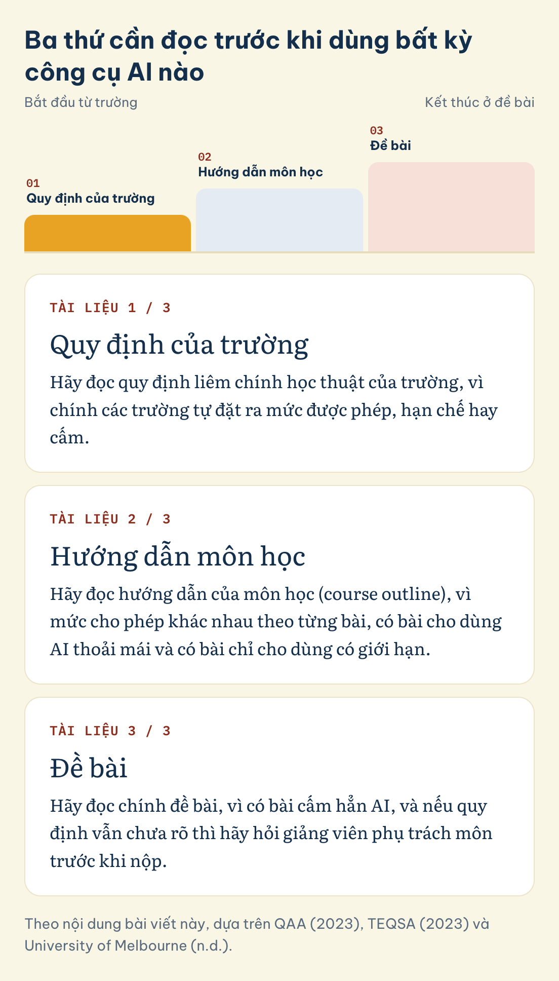 Ba thứ cần đọc trước khi dùng bất kỳ công cụ AI nào: Quy định của trường, Hướng dẫn môn học, Đề bài