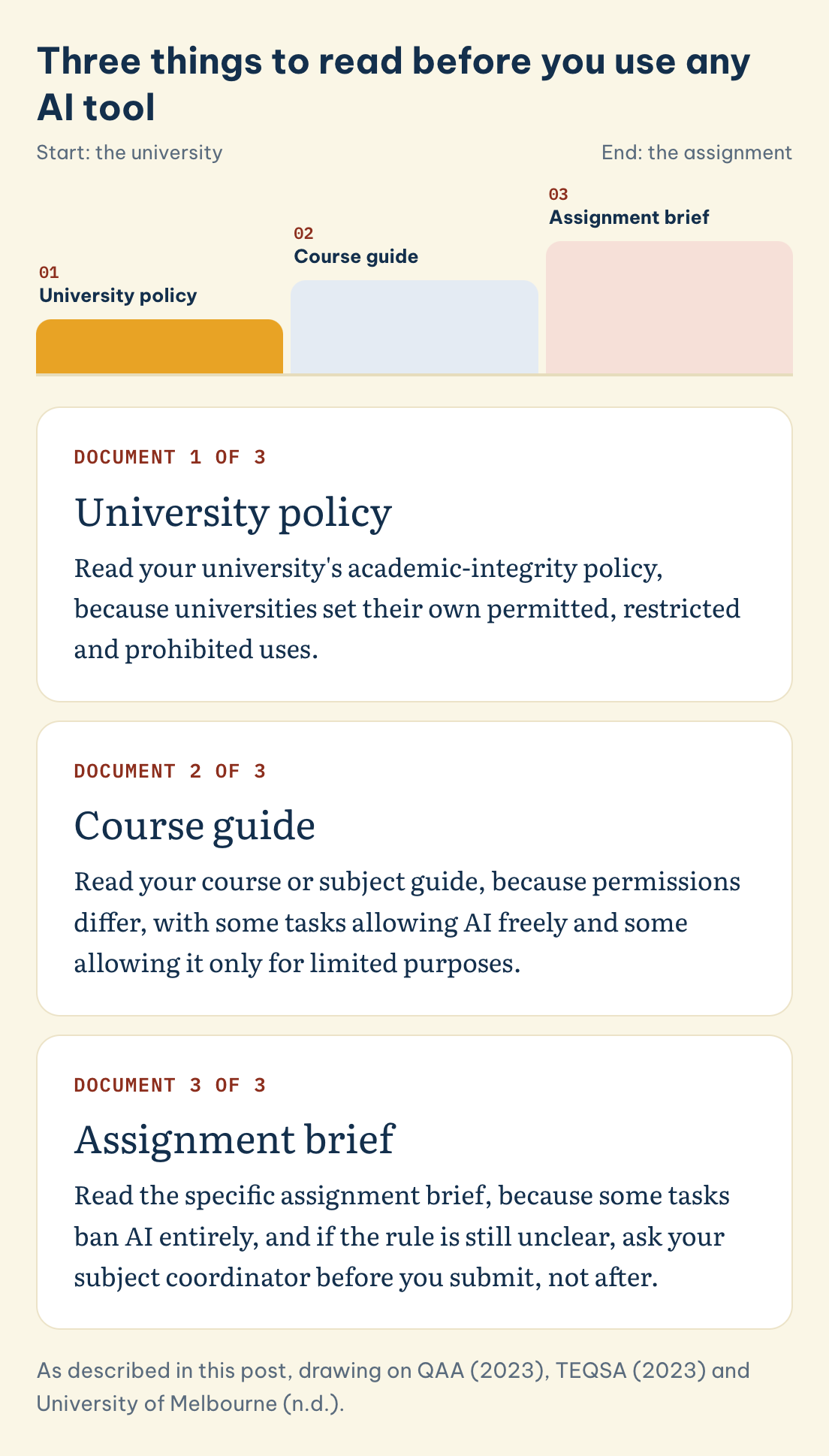 Three things to read before you use any AI tool: University policy, Course guide, Assignment brief