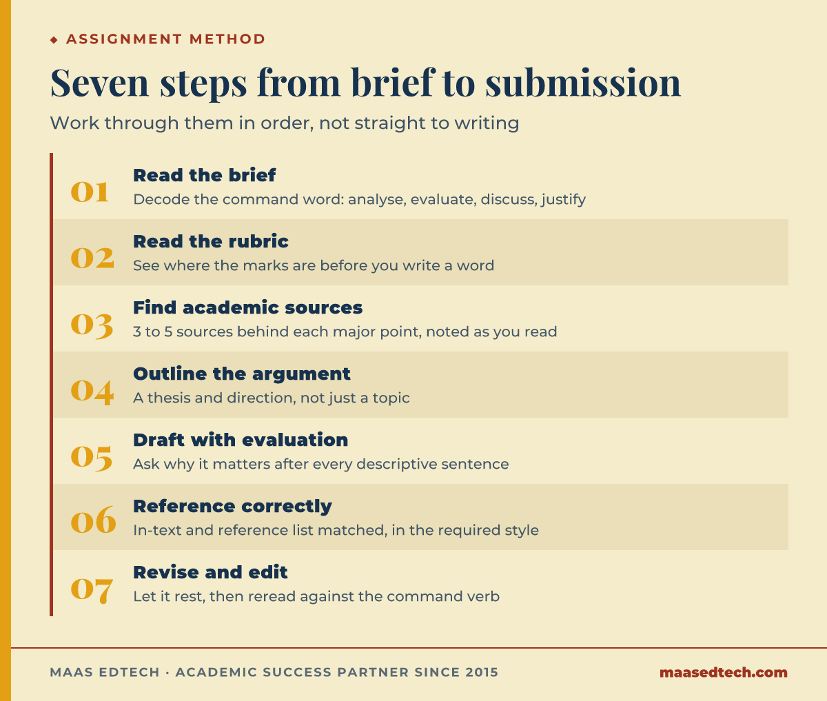 Process diagram of seven steps for a university assignment: read the brief and decode command words, read the rubric to find where marks are, find and note academic sources, outline around an argument, draft favouring evaluation over description, reference correctly, then revise and edit before submitting.