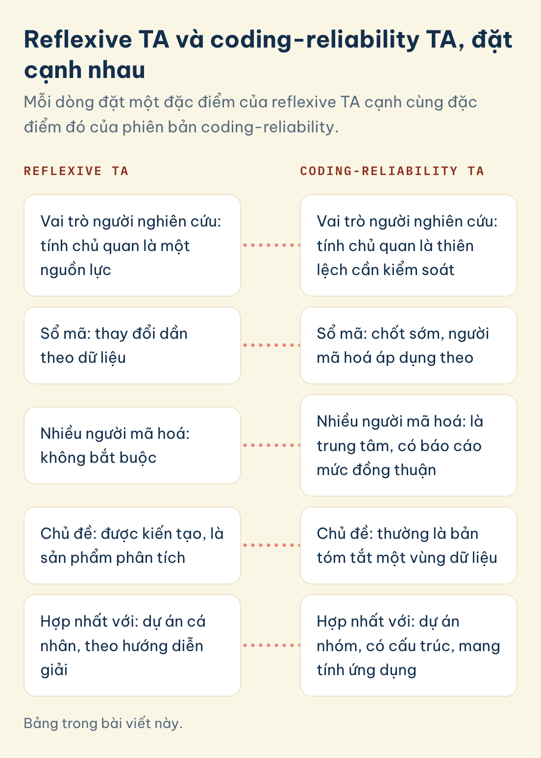 Reflexive TA và coding-reliability TA: reflexive TA coi tính chủ quan là nguồn lực, sổ mã thay đổi dần, coding-reliability TA coi nó là thiên lệch cần kiểm soát