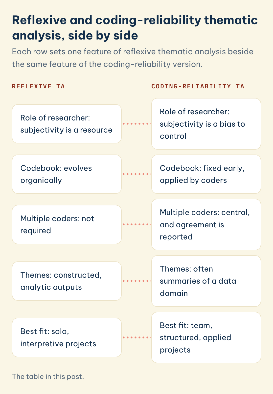 The table in this post. Reflexive and coding-reliability thematic analysis: reflexive TA treats subjectivity as a resource with an evolving codebook, coding-reliability TA as a bias