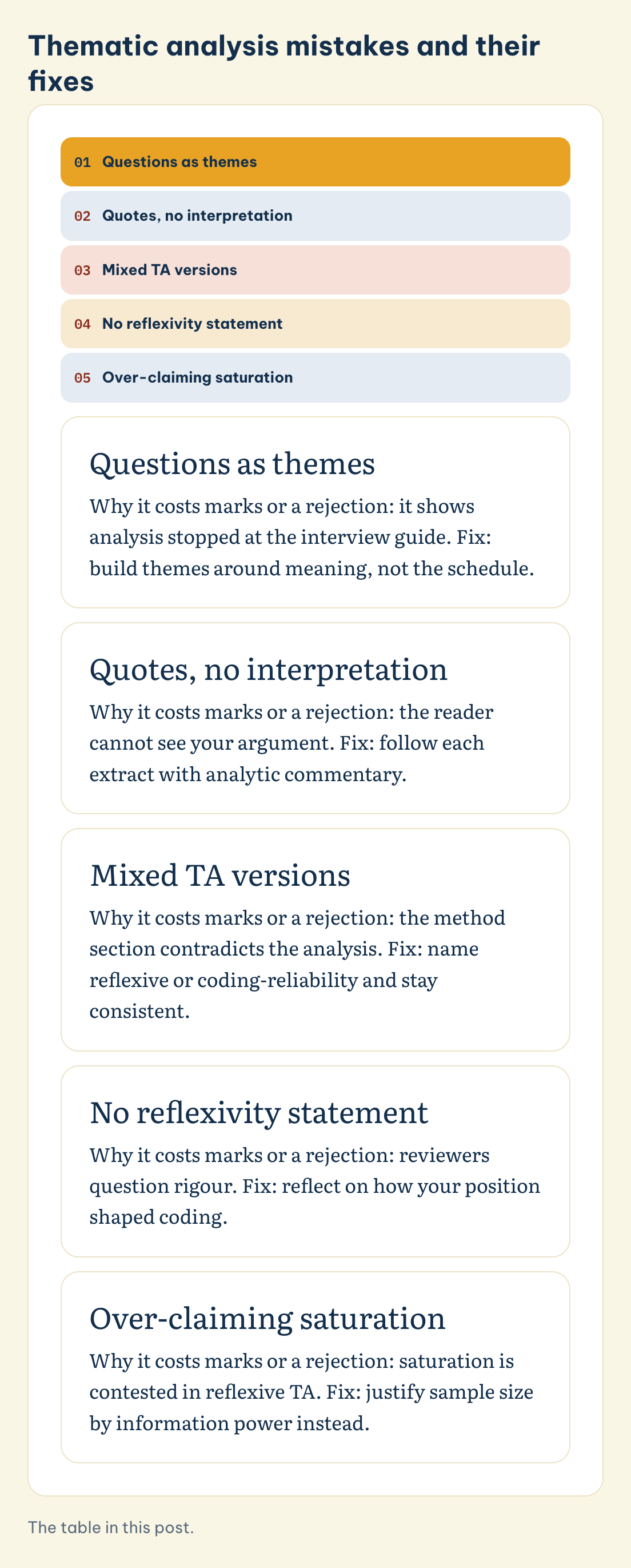 The table in this post. Thematic analysis mistakes and their fixes: Questions as themes, Quotes, no interpretation, Mixed TA versions, No reflexivity statement