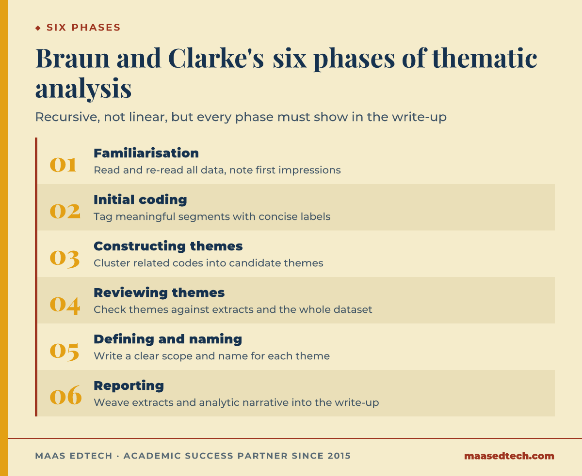 Six-step diagram of Braun and Clarke's 2006 thematic analysis process, from familiarisation through coding and theme-building to the final report