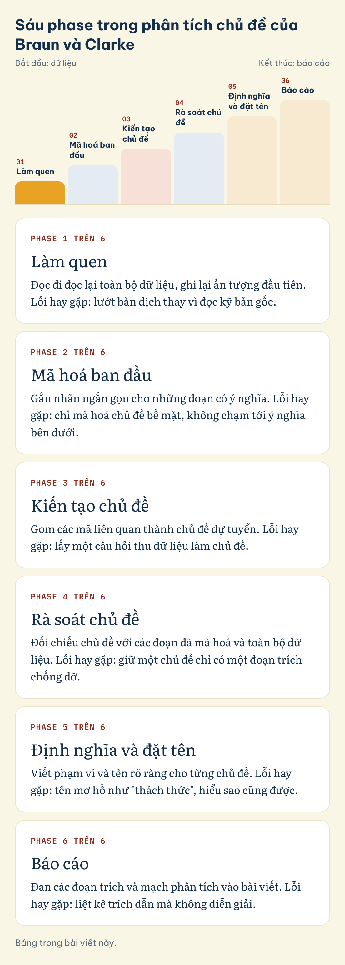 Sáu phase trong phân tích chủ đề của Braun và Clarke: Làm quen, Mã hoá ban đầu, Kiến tạo chủ đề, Rà soát chủ đề