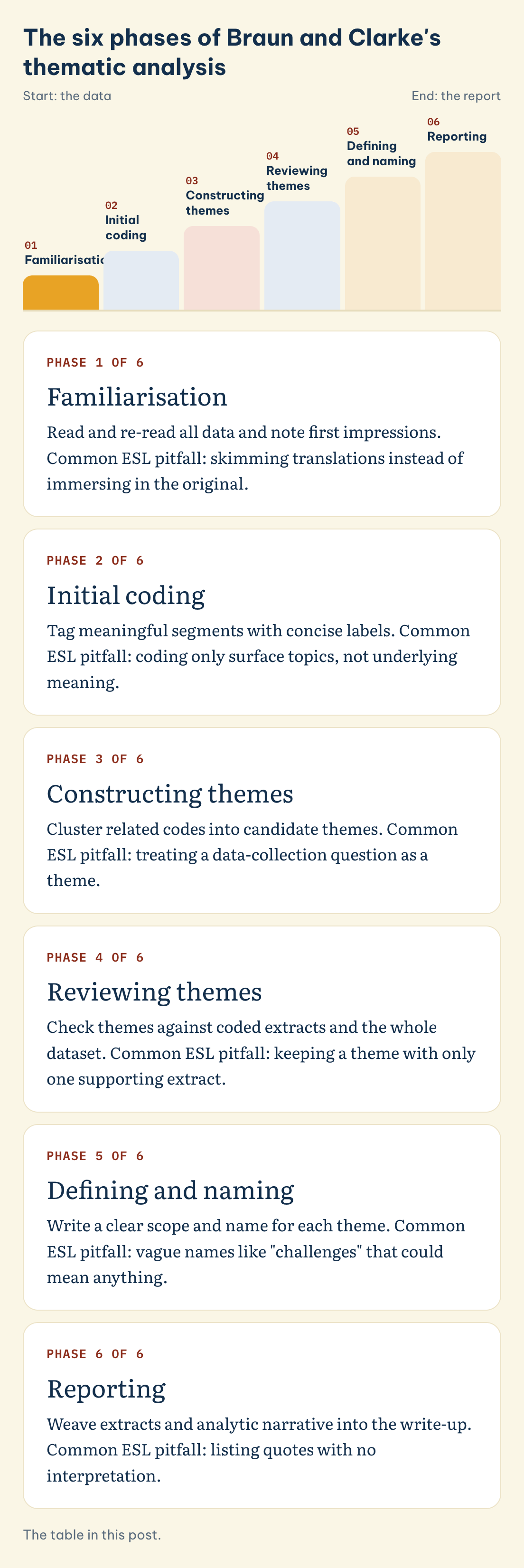 The table in this post. The six phases of Braun and Clarke's thematic analysis: Familiarisation, Initial coding, Constructing themes, Reviewing themes, Defining and naming, Reporting