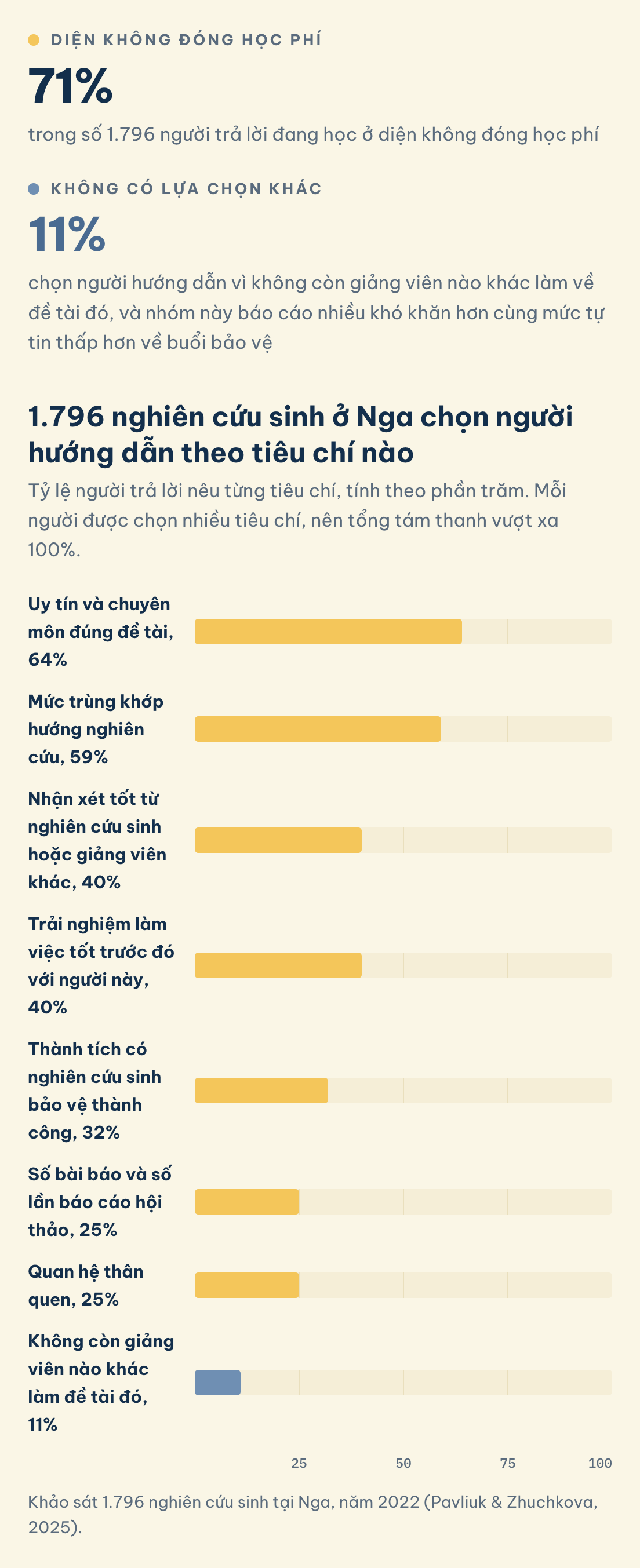 Tỷ lệ 1.796 nghiên cứu sinh ở Nga nêu tiêu chí: uy tín và chuyên môn 64%, thành tích có nghiên cứu sinh bảo vệ 32%, không còn giảng viên khác 11%.