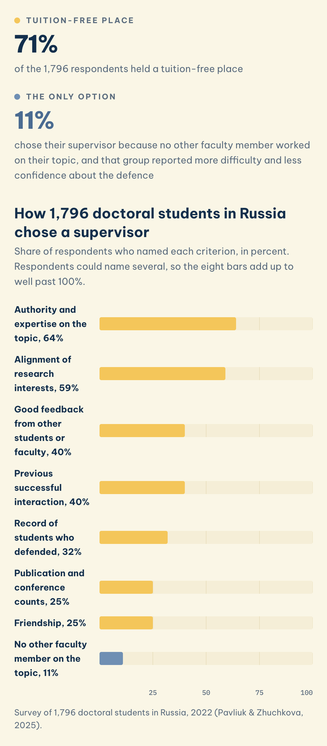 Survey of 1,796 doctoral students in Russia, 2022 (Pavliuk & Zhuchkova, 2025). Share of 1,796 doctoral students in Russia naming each criterion: authority and expertise 64%, record of students who defended 32%, no other faculty member 11%.