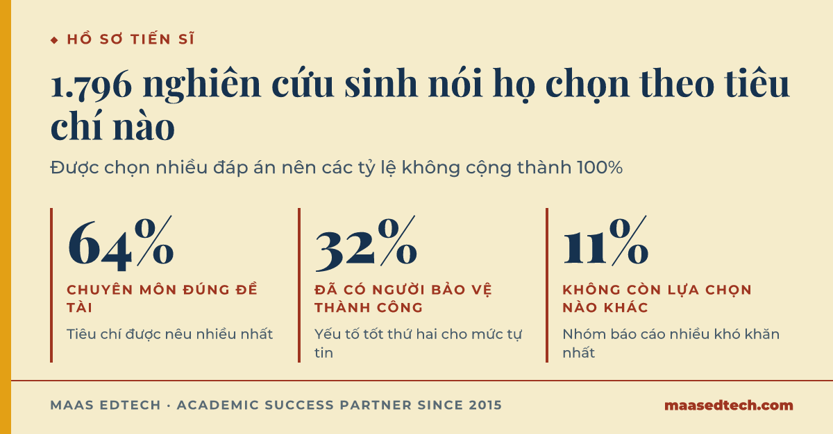 Ba con số từ khảo sát 1.796 nghiên cứu sinh: 64% chọn theo uy tín và chuyên môn đúng đề tài luận án, 32% chọn theo thành tích đã có nghiên cứu sinh bảo vệ thành công, và 11% chọn vì không còn giảng viên nào khác làm về đề tài đó