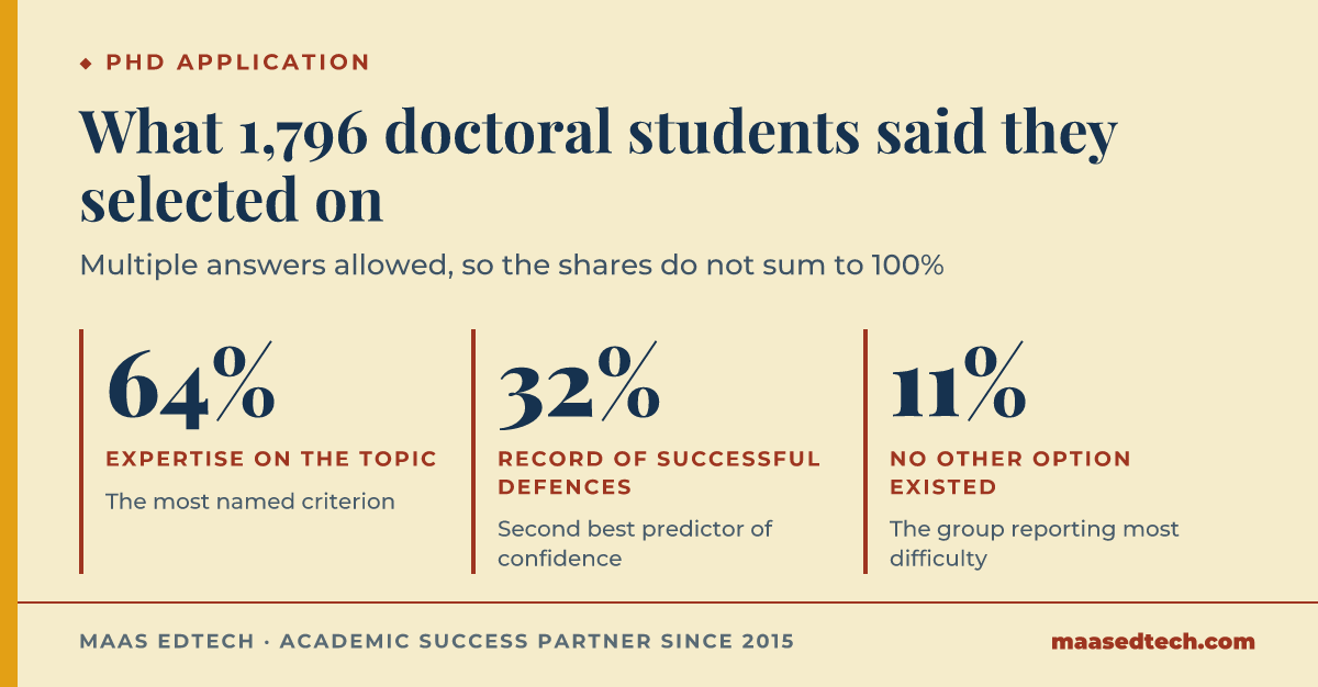 Three figures from a survey of 1,796 doctoral students: 64% selected on authority and expertise in the dissertation topic, 32% on a record of students who defended successfully, and 11% because no other faculty member worked on their topic