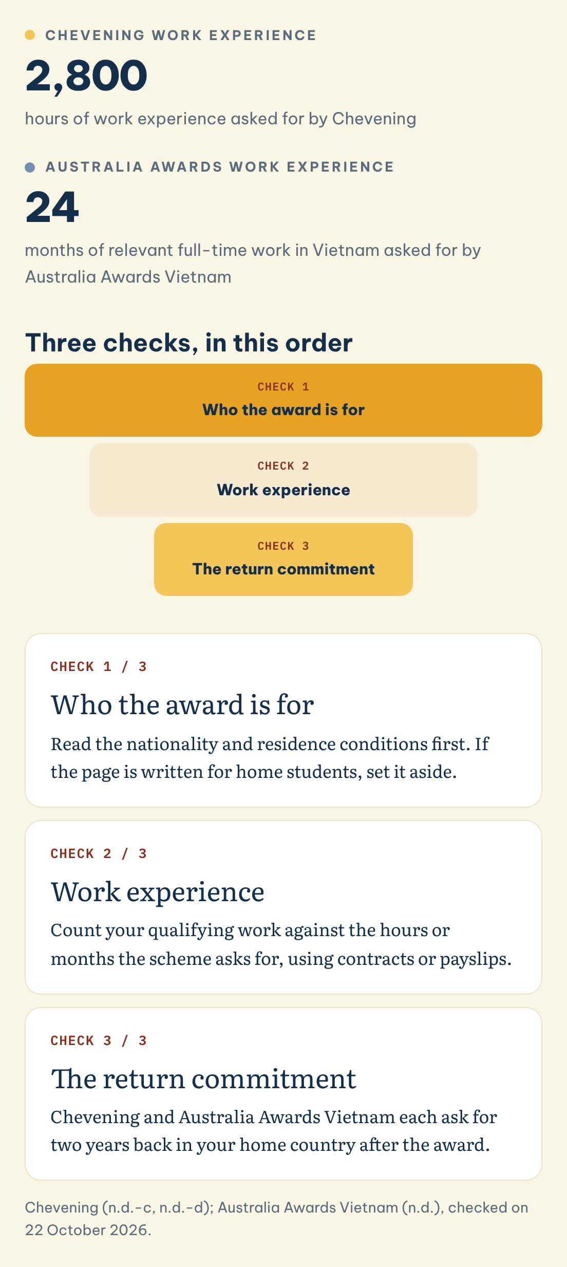 Chevening (n.d.-c, n.d.-d); Australia Awards Vietnam (n.d.), checked on 22 October 2026. Masters scholarships, three checks in this order: Chevening work experience (2,800), Australia Awards work experience (24), Who the award is for, Work experience