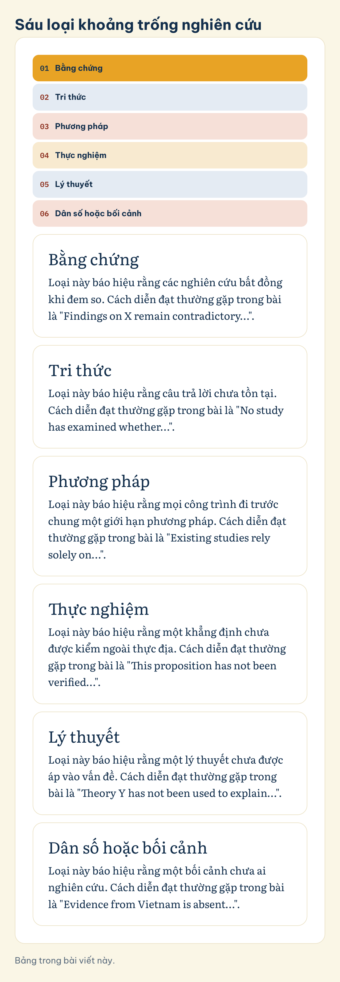 Bảng trong bài viết này. Sáu loại khoảng trống nghiên cứu: Bằng chứng, Tri thức, Phương pháp, Thực nghiệm, Lý thuyết, Dân số hoặc bối cảnh