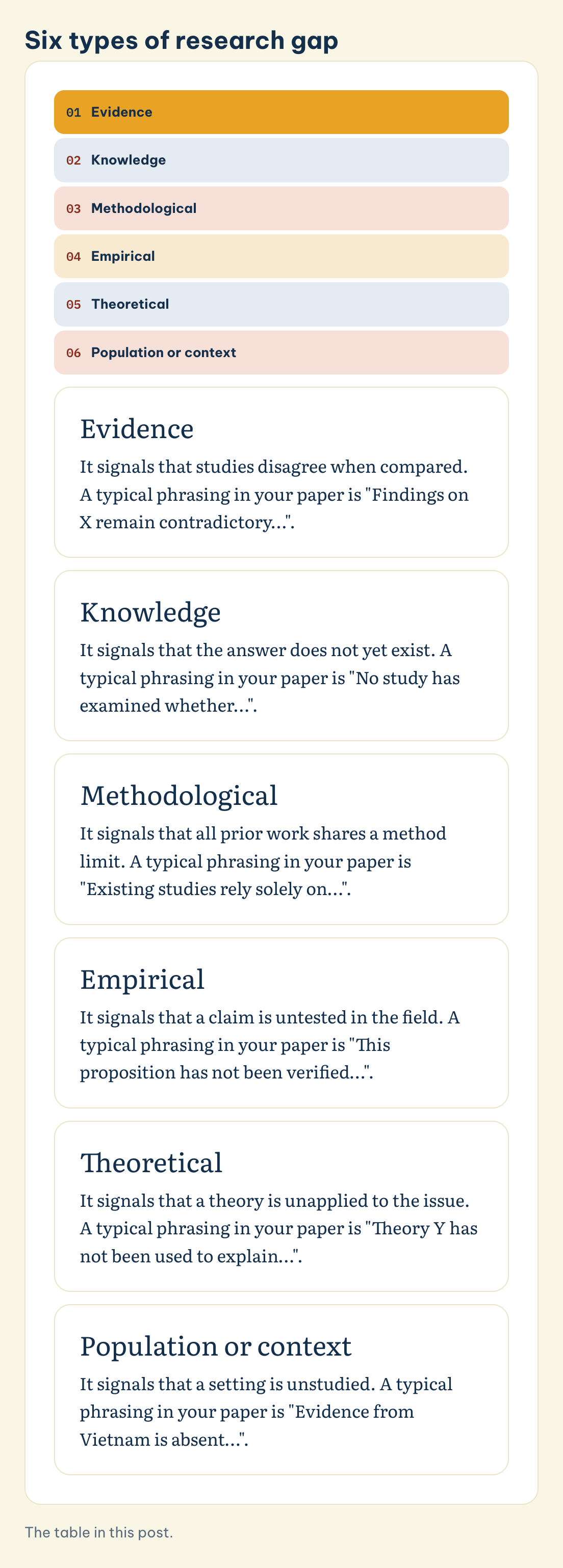 Six types of research gap: Evidence, Knowledge, Methodological, Empirical, Theoretical, Population or context