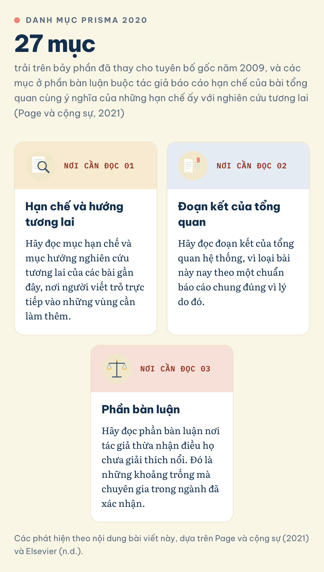 Các phát hiện theo nội dung bài viết này, dựa trên Page và cộng sự (2021) và Elsevier (n.d.). Khoảng trống ẩn ở chỗ nào trong các bài đã công bố? Danh mục PRISMA 2020 gồm 27 mục, hạn chế và hướng tương lai, đoạn kết của tổng quan, phần bàn luận