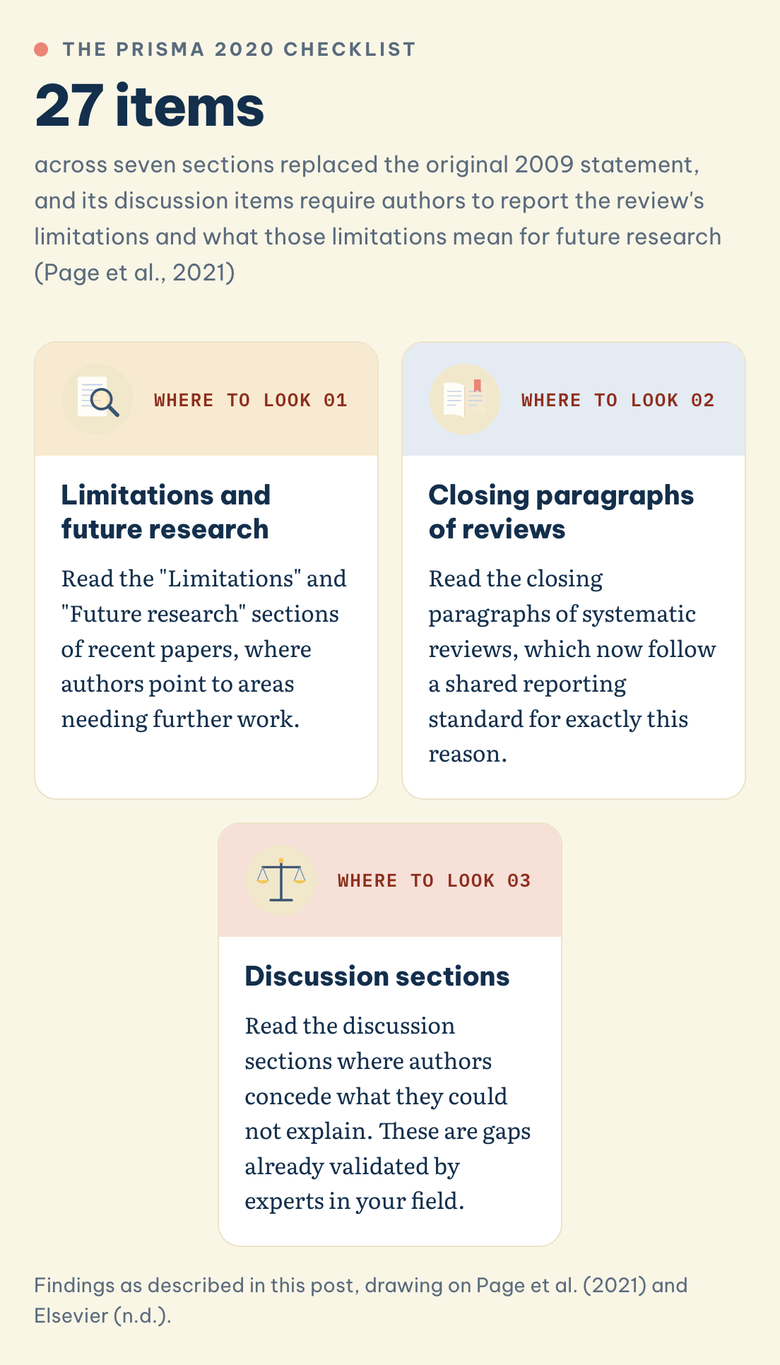 Where do gaps hide in published papers? The 27-item PRISMA 2020 checklist, limitations and future research, closing paragraphs of reviews, discussion sections