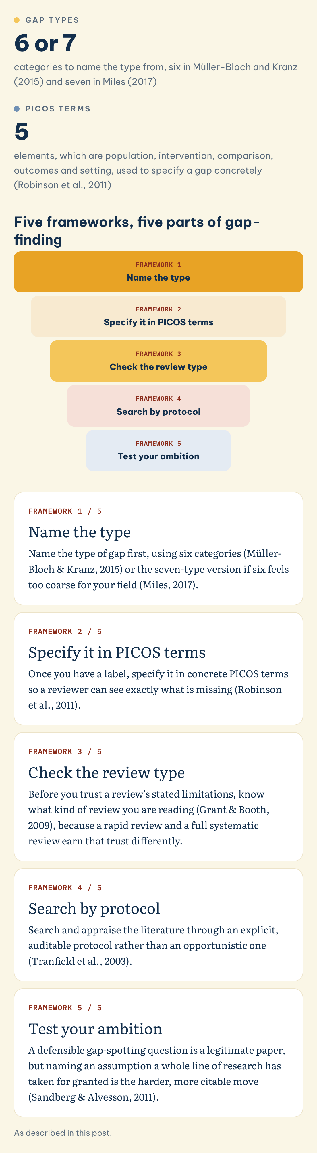 Five frameworks, five parts of gap-finding: Gap types (6 or 7), PICOS terms (5), Name the type, Specify it in PICOS terms, Check the review type