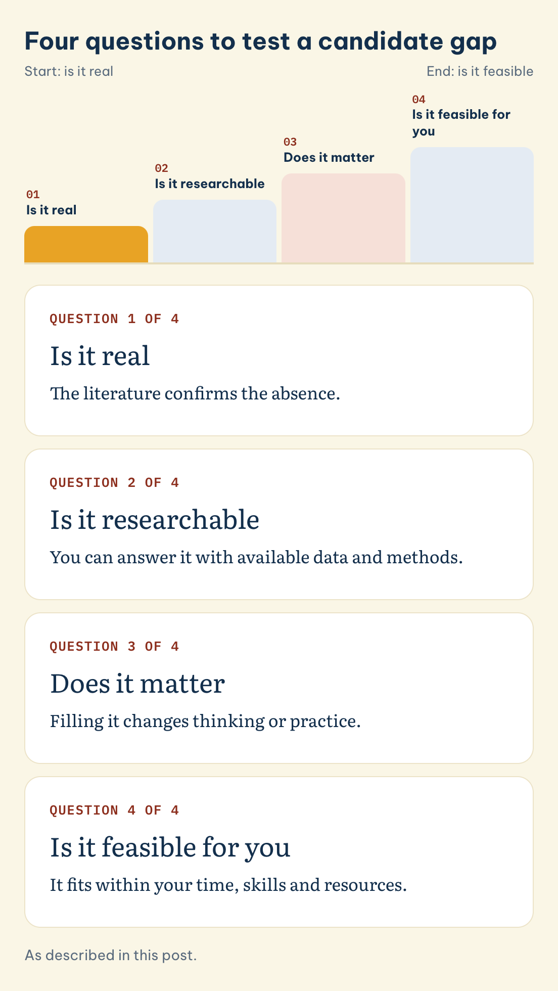 Four questions to test a candidate gap: Is it real, Is it researchable, Does it matter, Is it feasible for you