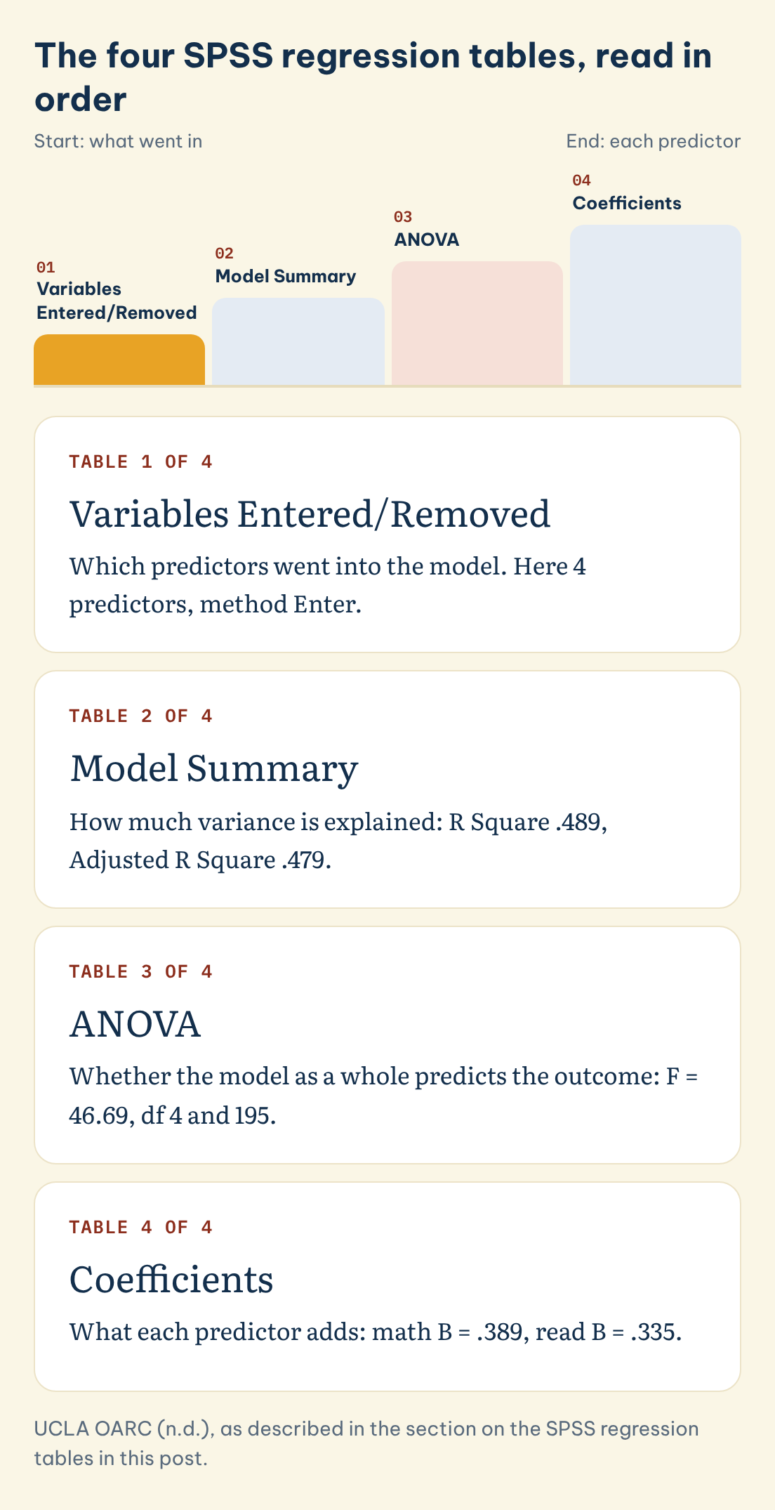 UCLA OARC (n.d.), as described in the section on the SPSS regression tables in this post. The four SPSS regression tables, read in order: Variables Entered/Removed, Model Summary, ANOVA, Coefficients