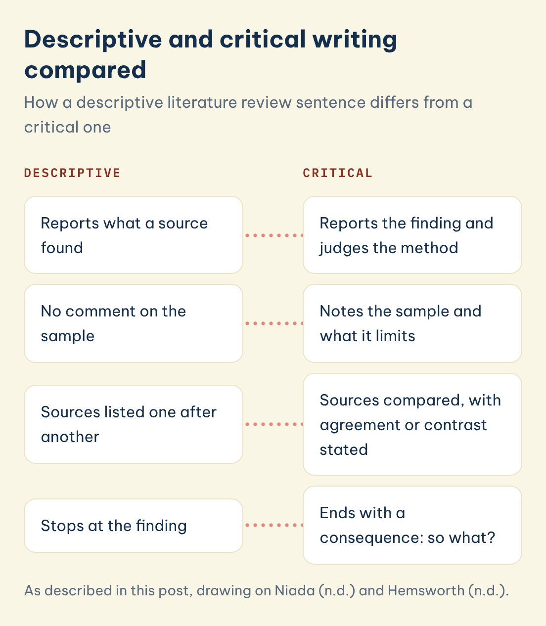 Descriptive and critical writing compared: Descriptive: Reports what a source found, Critical: Reports the finding and judges the method