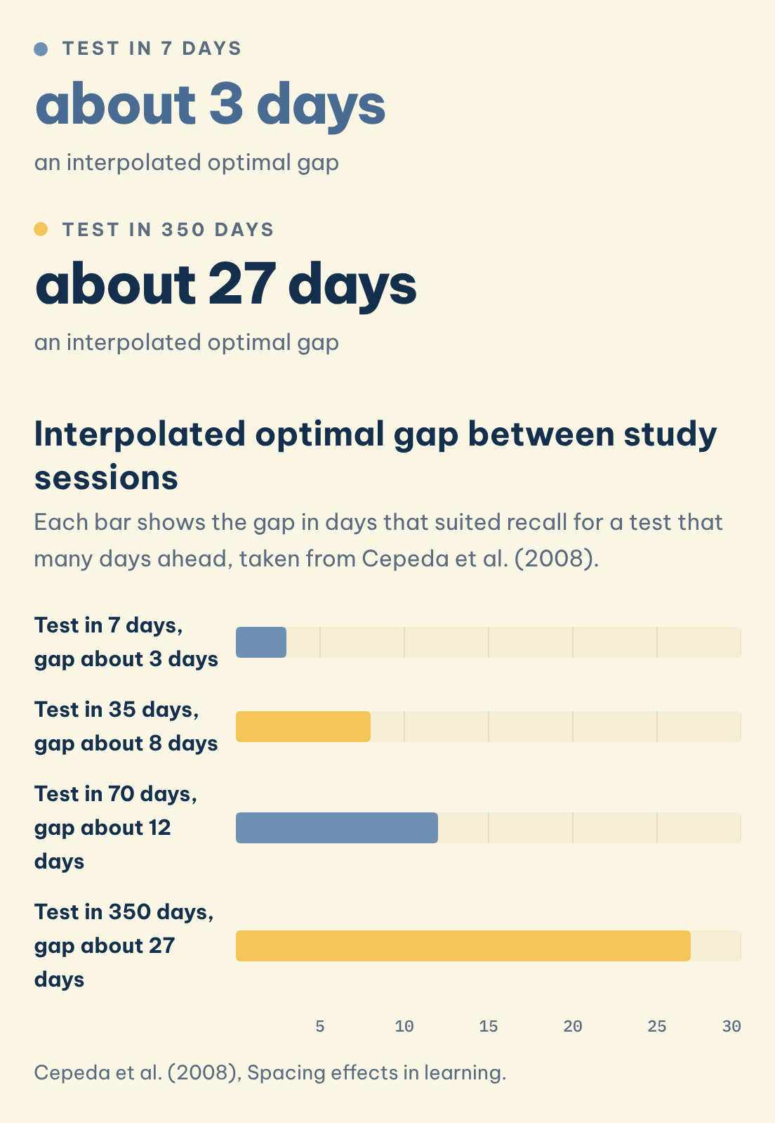 Cepeda et al. (2008), Spacing effects in learning. Interpolated optimal gap between study sessions: Test in 7 days (about 3 days), Test in 350 days (about 27 days)