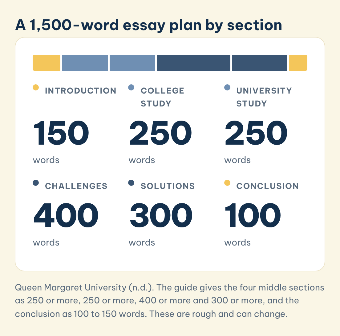 Queen Margaret University (n.d.). The guide gives the four middle sections as 250 or more, 250 or more, 400 or more and 300 or more, and the conclusion as 100 to 150 words. These are rough and can change. A 1,500-word essay plan by section: Introduction (150), College study (250), University study (250), Challenges (400), Solutions (300), Conclusion (100)