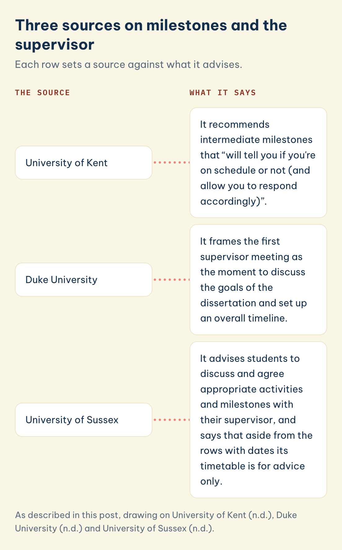 Three sources on milestones and the supervisor: University of Kent, Duke University, University of Sussex