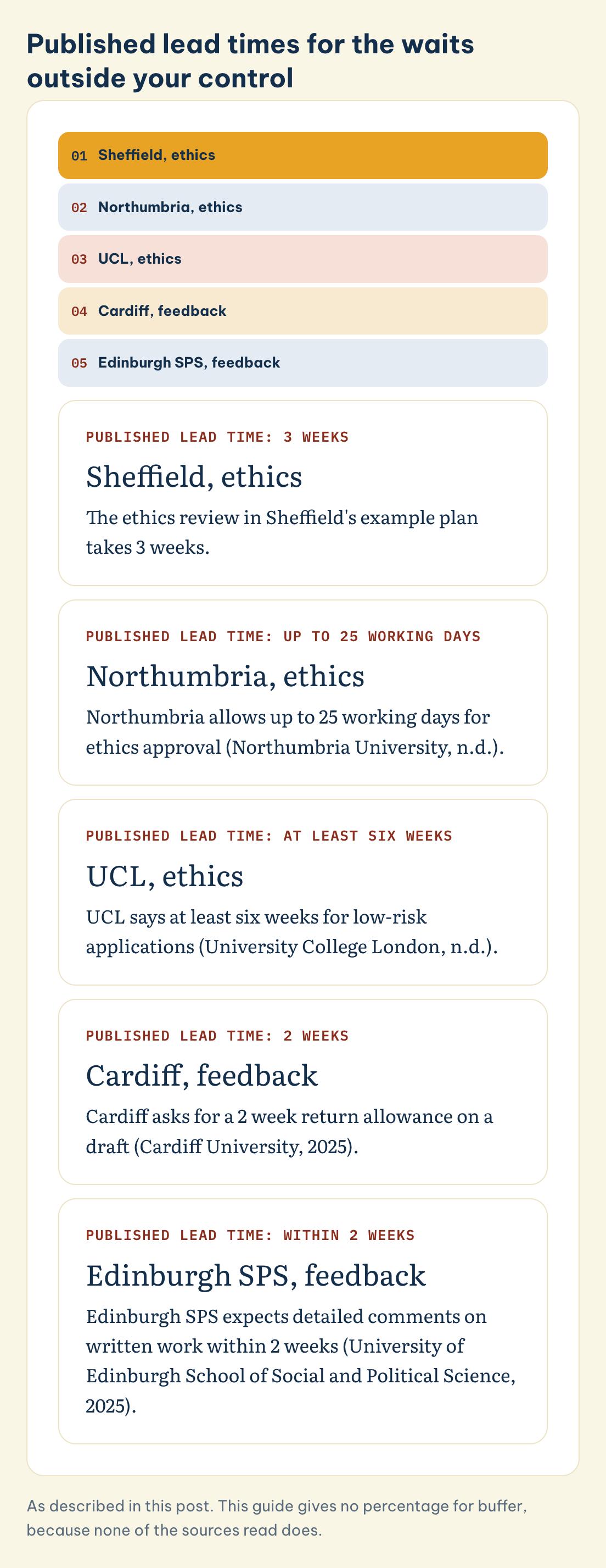 Published lead times for the waits outside your control: Sheffield, ethics (3 weeks), Northumbria, ethics (Up to 25 working days)