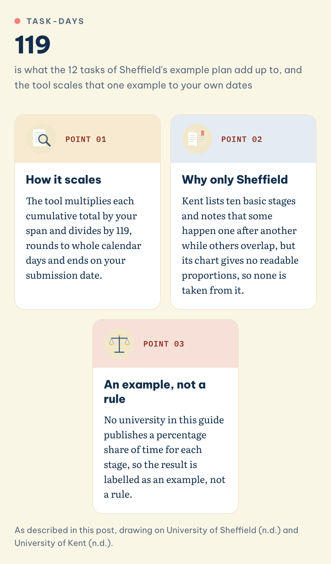 Break the project into phases with honest durations: 119 task-days in Sheffield's example plan, how it scales, why only Sheffield, an example, not a rule