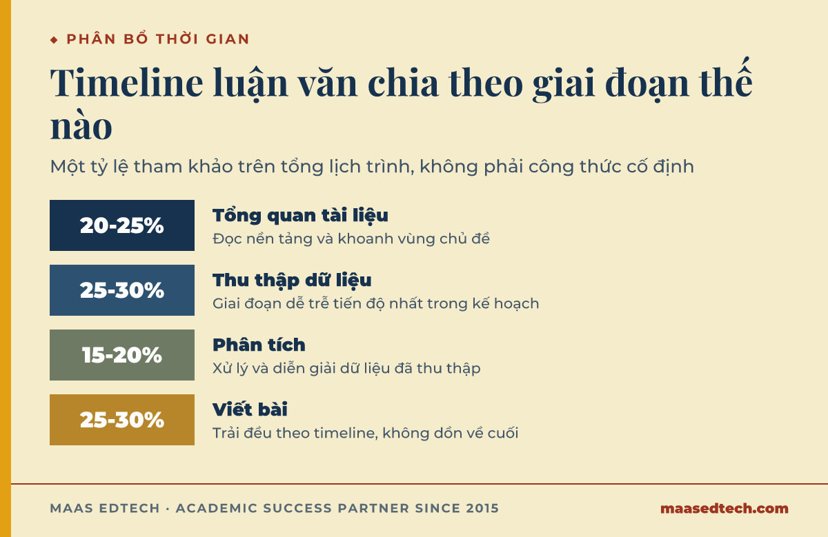 Sơ đồ thang chia tỷ lệ phần trăm điển hình của timeline luận văn cho tổng quan tài liệu, thu thập dữ liệu, phân tích, và viết bài.