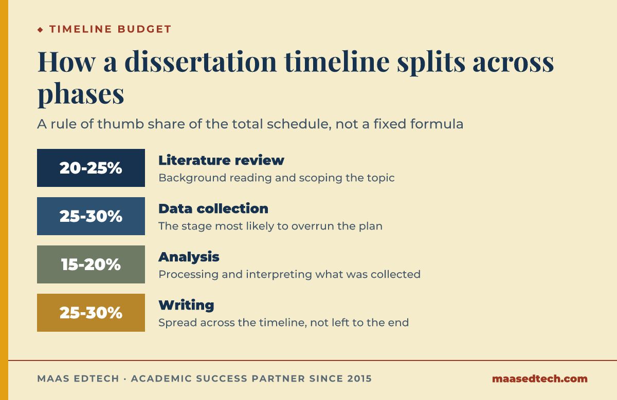 Scale diagram showing the typical percentage share of a dissertation timeline given to literature review, data collection, analysis, and writing.