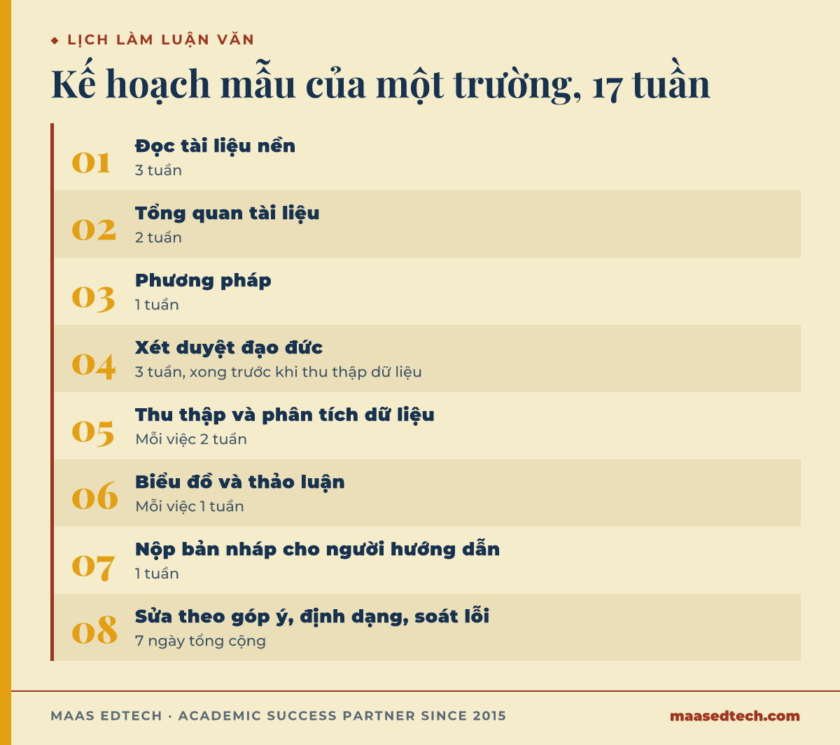 Sơ đồ kế hoạch luận văn mẫu của University of Sheffield: đọc nền 3 tuần, tổng quan tài liệu 2 tuần, phương pháp 1 tuần, xét duyệt đạo đức 3 tuần, thu thập và phân tích dữ liệu mỗi việc 2 tuần, biểu đồ và thảo luận mỗi việc 1 tuần, nộp bản nháp 1 tuần, rồi sửa theo góp ý, định dạng và soát lỗi trong 7 ngày