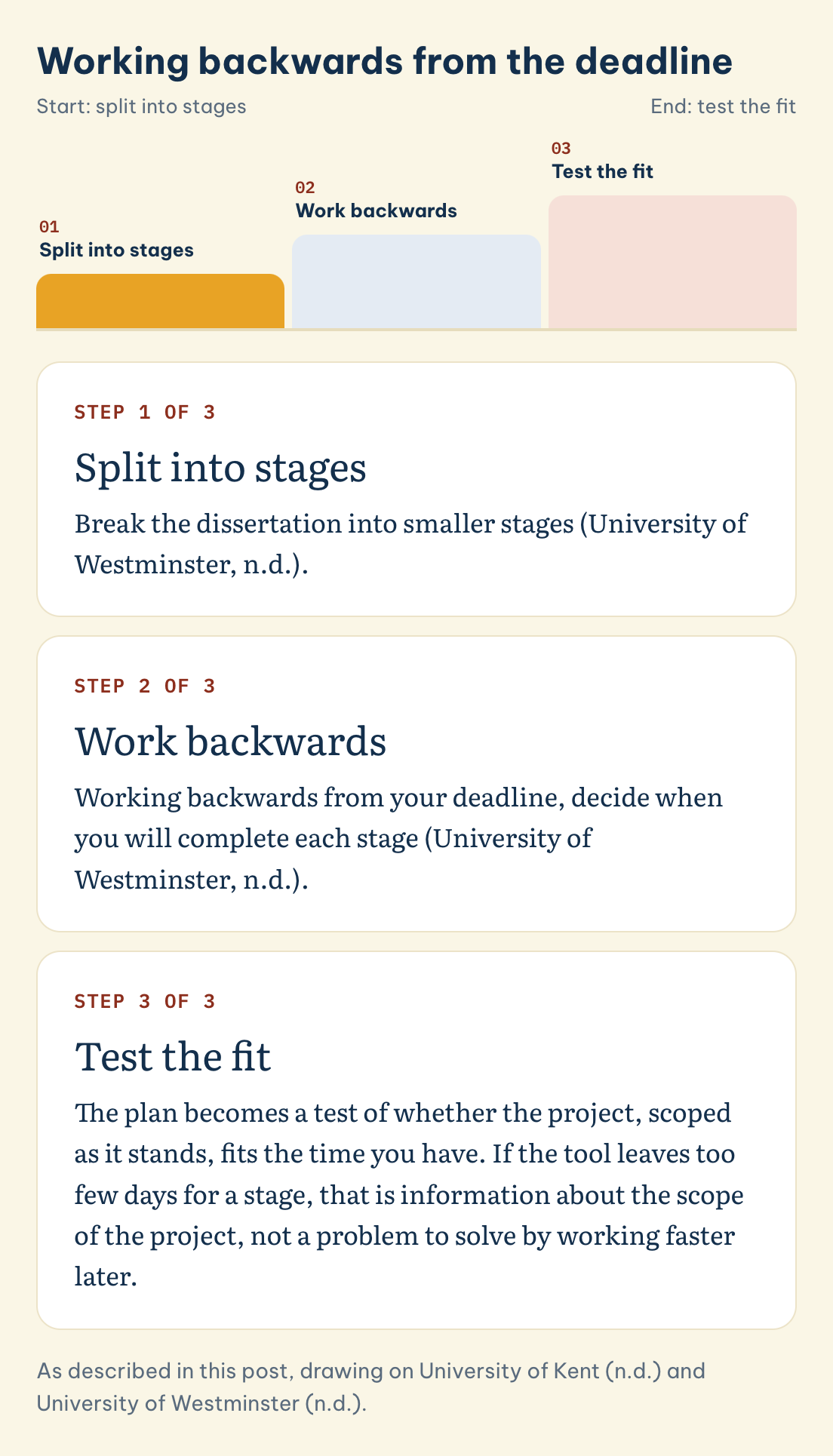 Working backwards from the deadline: Split into stages, Work backwards, Test the fit