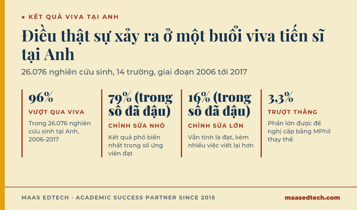 Bốn số liệu về kết quả viva tiến sĩ tại Anh: 96% đạt, 79% chỉnh sửa nhỏ, 16% chỉnh sửa lớn, 3,3% trượt
