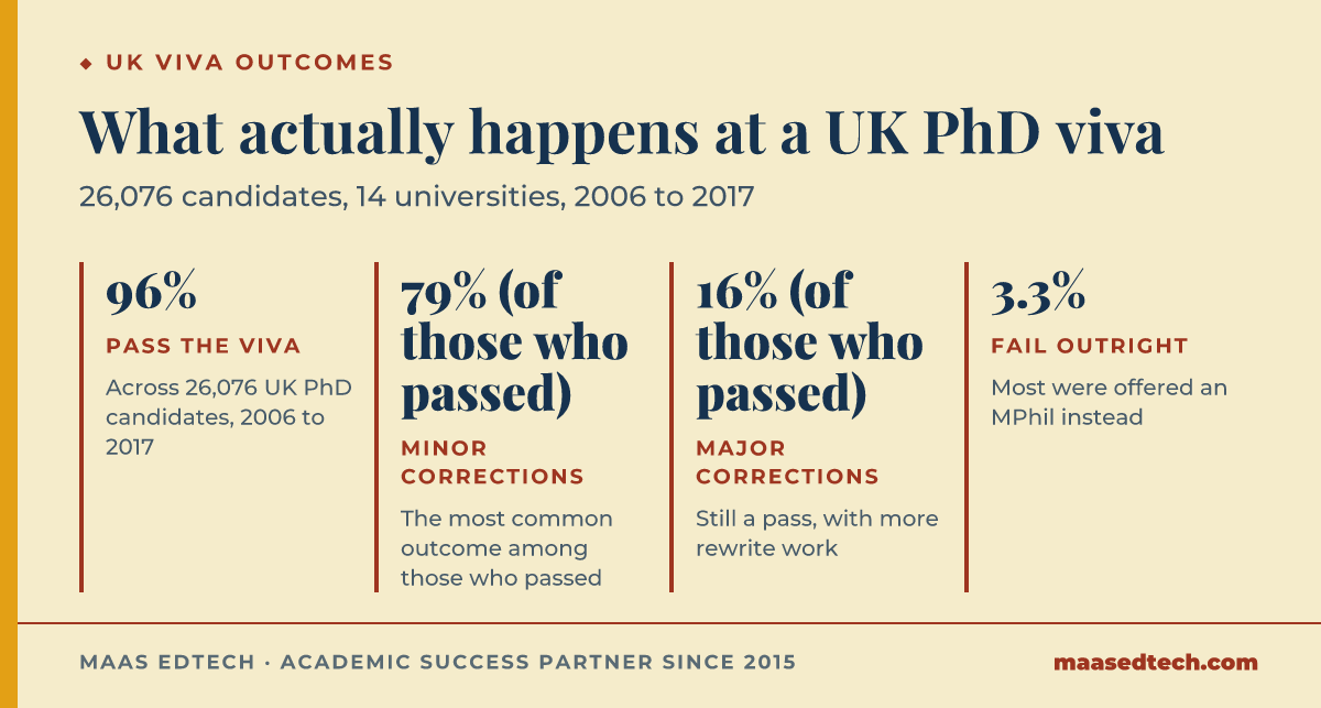 Four statistics on UK PhD viva outcomes: 96 percent pass, 79 percent minor corrections, 16 percent major corrections, 3.3 percent fail