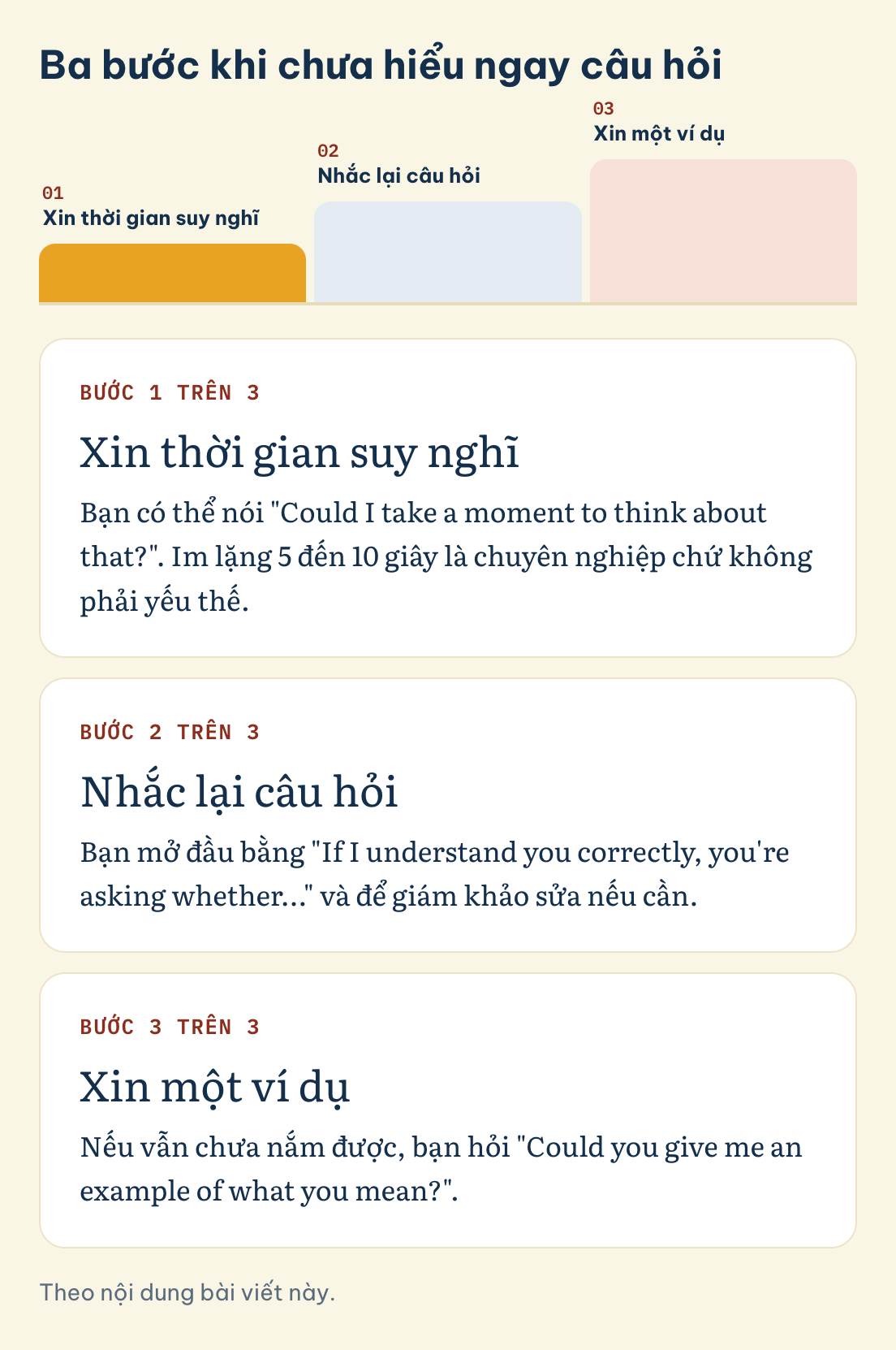 Ba bước khi chưa hiểu ngay câu hỏi: Xin thời gian suy nghĩ, Nhắc lại câu hỏi, Xin một ví dụ